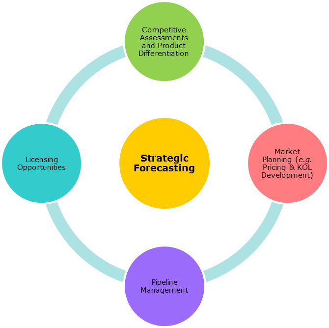 Strategic Forecasting